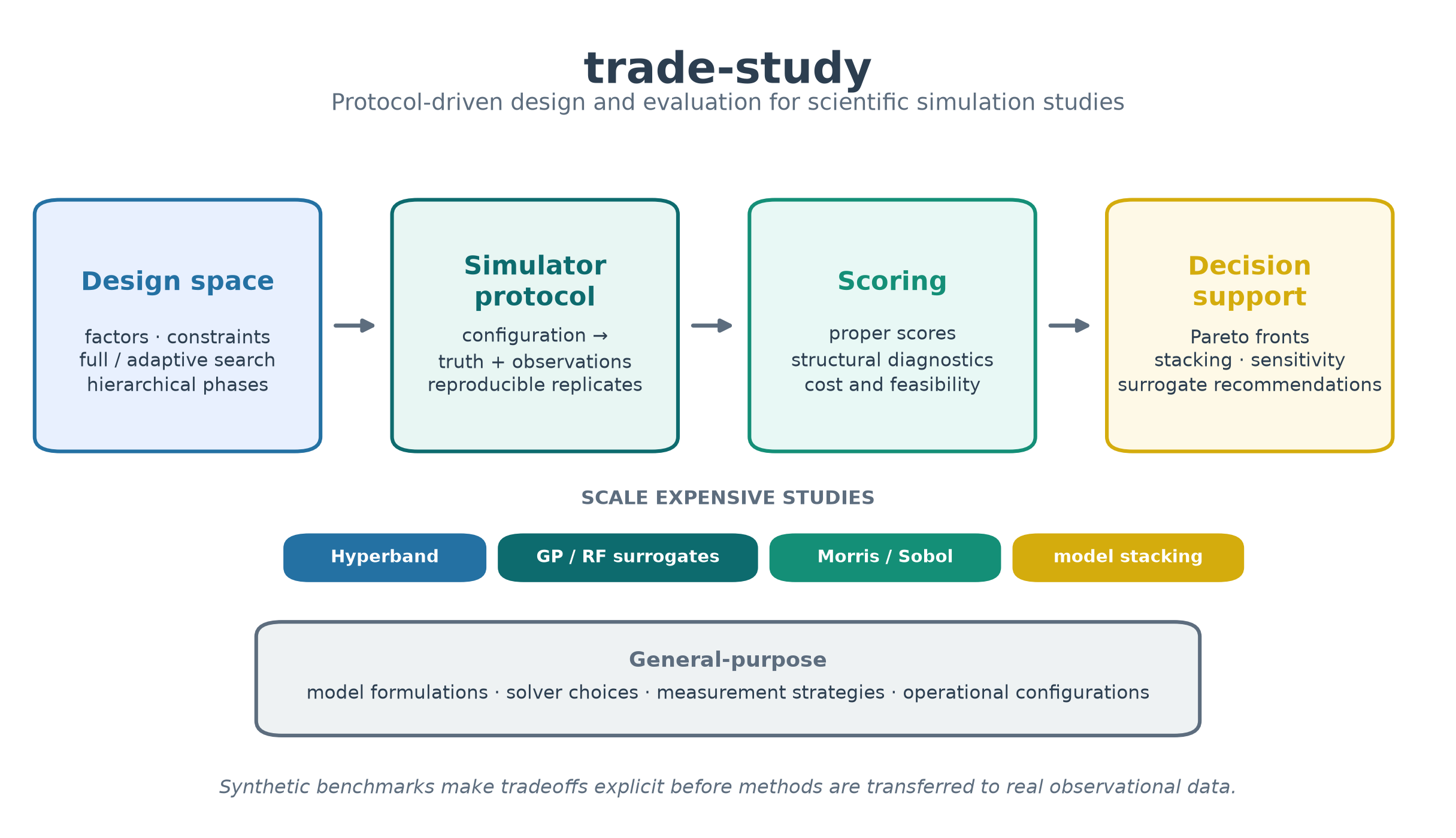 trade-study workflow from a constrained design space through simulator protocols and scoring to Pareto and surrogate decision support.